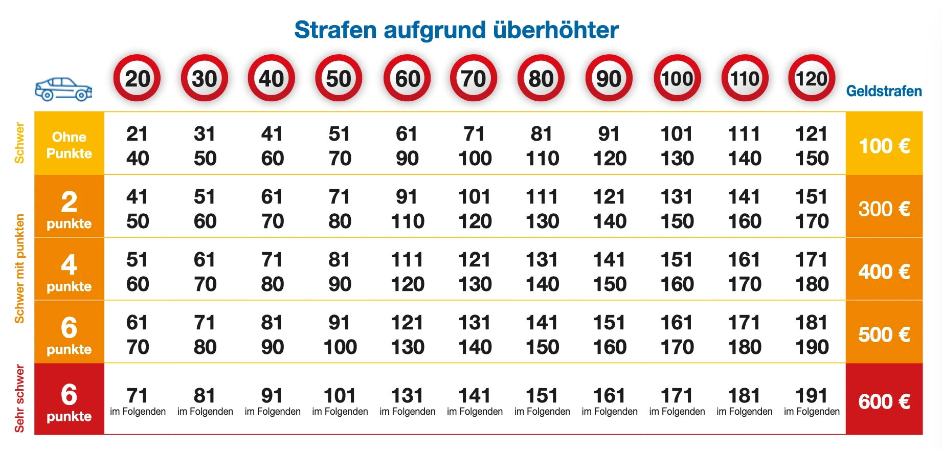 Bußgelder Spanien 2025