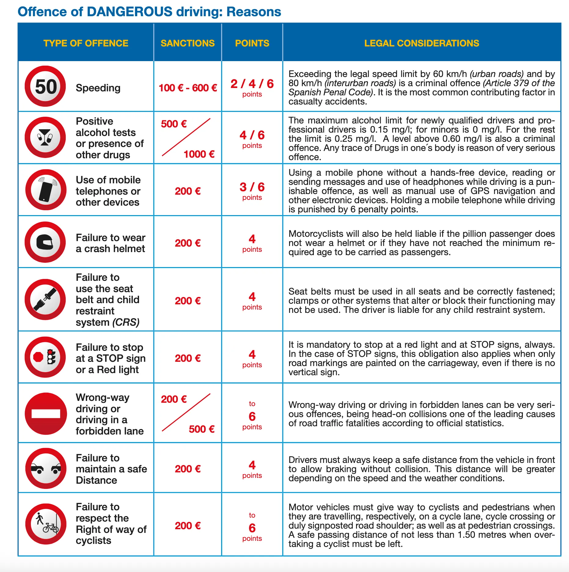 Penalities reasons spain 2025