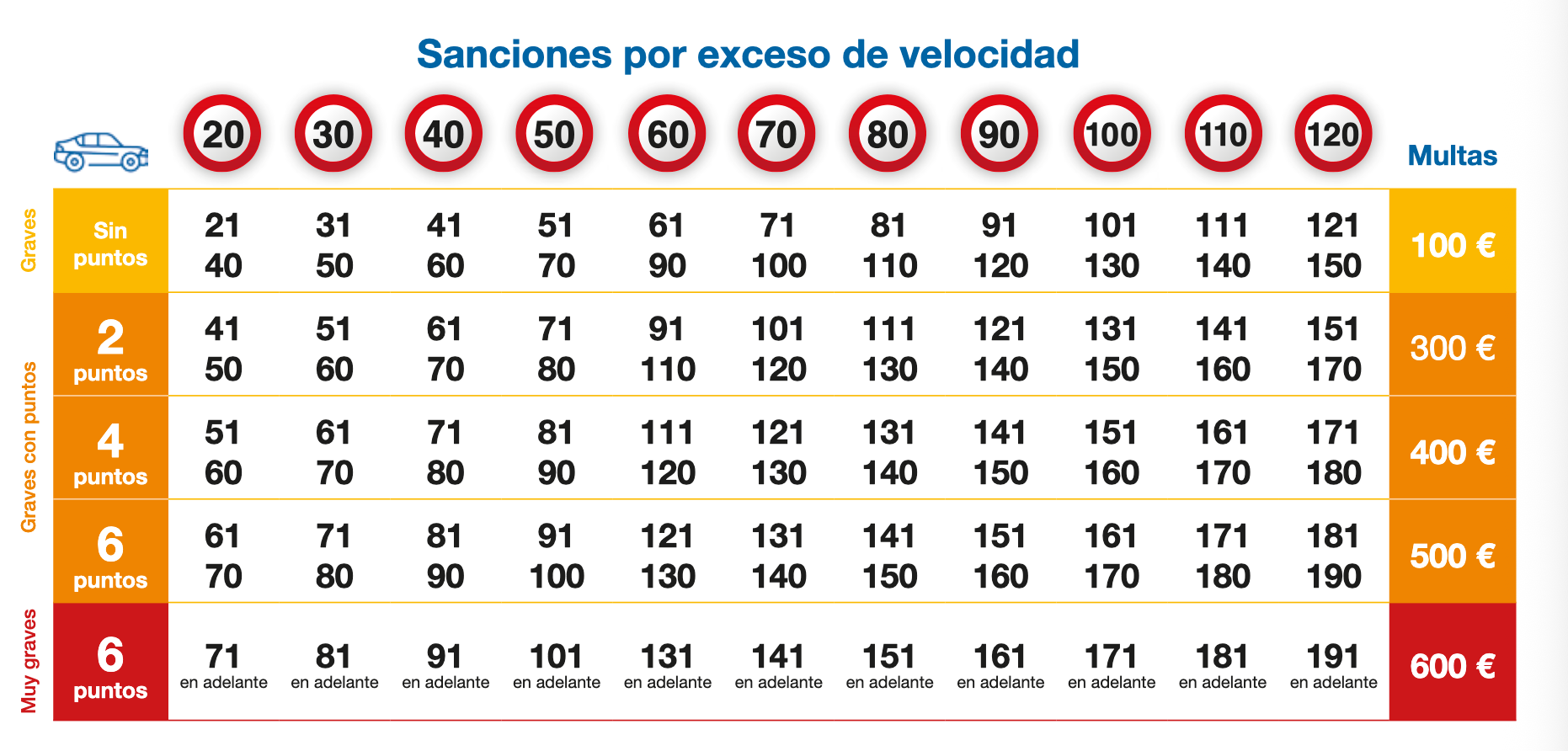Sanciones velocidad espana 2025