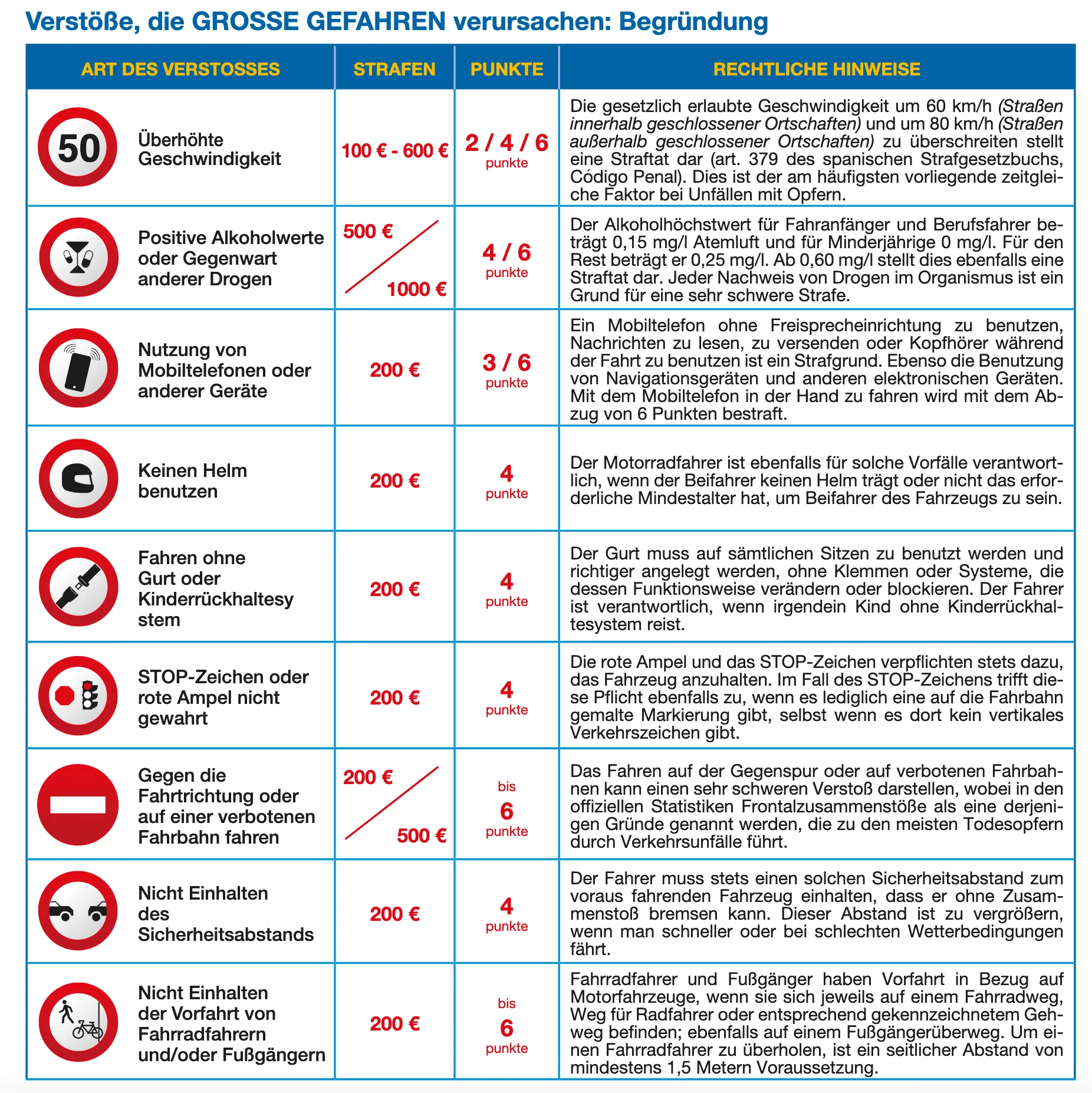 Verstoß Verkehrsregeln Spanien 2025